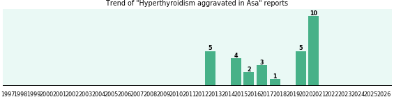 Could Asa cause Hyperthyroidism aggravated?